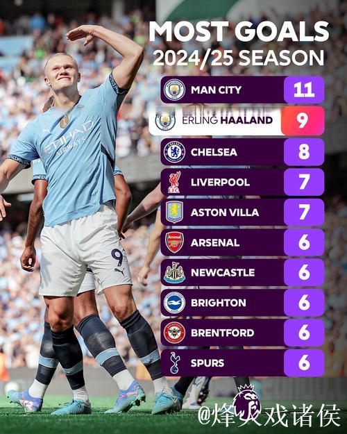 哈兰德英超26场2+进球,与C罗并列历史第十 哈兰德英超26场2+进球,与C罗并列历史第十